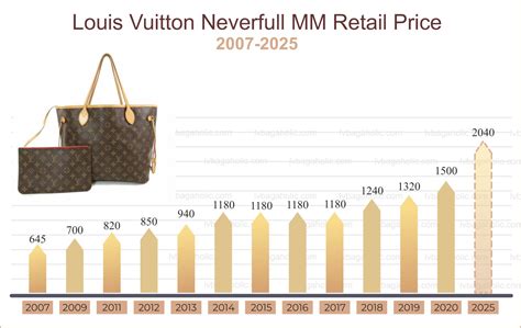 louis vuitton price increase may 2022|Louis Vuitton price increase 2024.